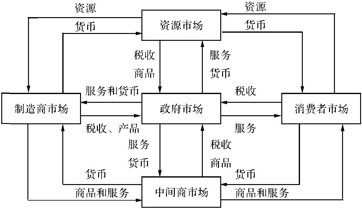 第一节 市场与市场营销